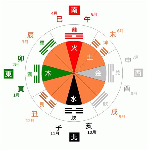 乾宮八卦|九宮八卦與五行對應關係，九宮對應方位及八卦代表事。